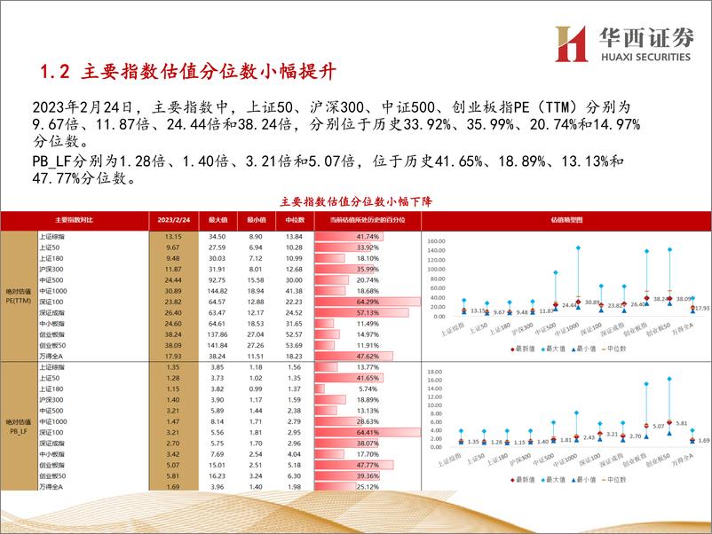 《行业比较数据跟踪：当前农林牧渔、石油石化等行业性价比较高-20230225-华西证券-24页》 - 第5页预览图