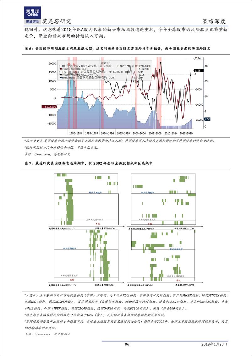 《策略深度：2019年外资行为展望，买在黎明破晓之前-20190123-莫尼塔-19页》 - 第7页预览图