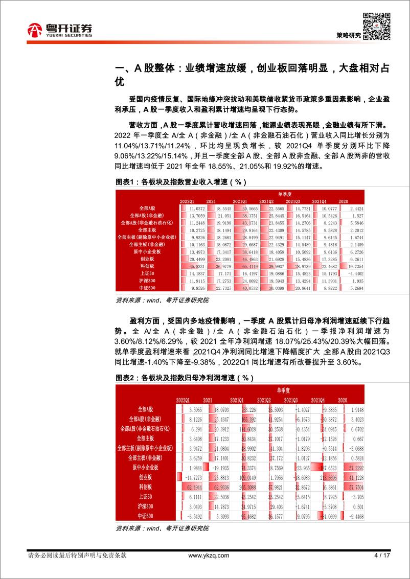 《【粤开策略】一季报深度分析：整体业绩承压，关注边际改善行业-20220520-粤开证券-17页》 - 第5页预览图