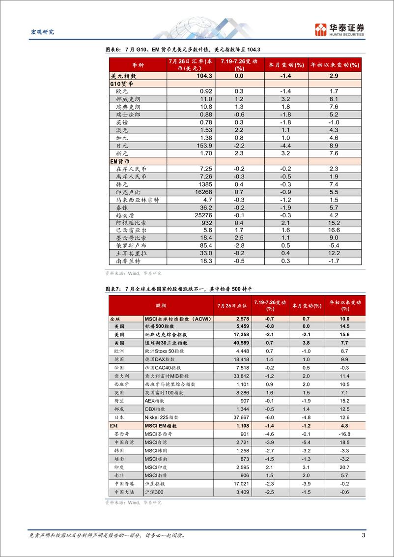 《图说全球月报：美国大选峰回路转，联储降息箭已在弦-240801-华泰证券-14页》 - 第3页预览图