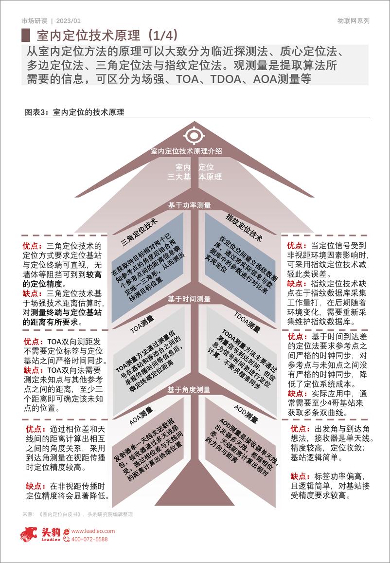 《2023年中国室内定位行业研究报告-2023.06-14页》 - 第5页预览图