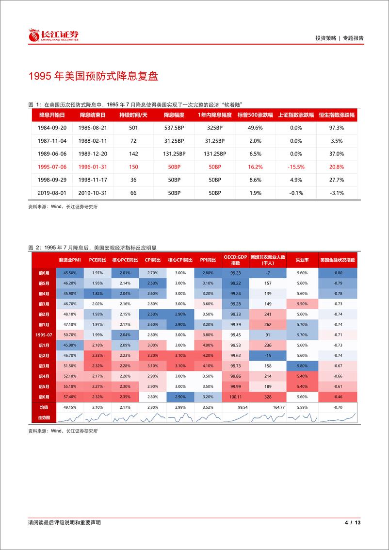 《历史的镜子：复盘1995年美联储降息案例-240911-长江证券-13页》 - 第4页预览图