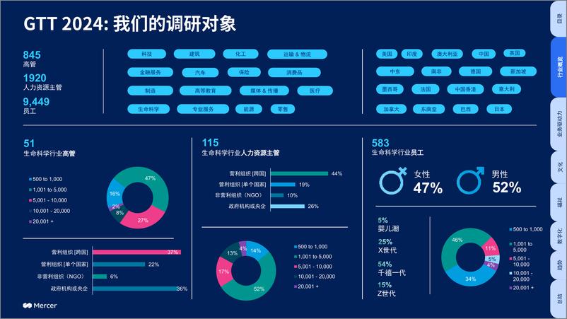 《2024全球人才趋势-生命科学行业洞察》 - 第4页预览图