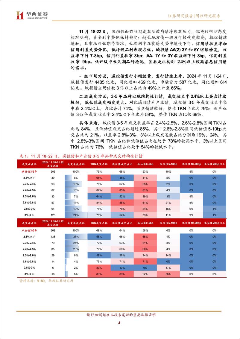 《信用低评级抢跑？-241125-华西证券-14页》 - 第3页预览图