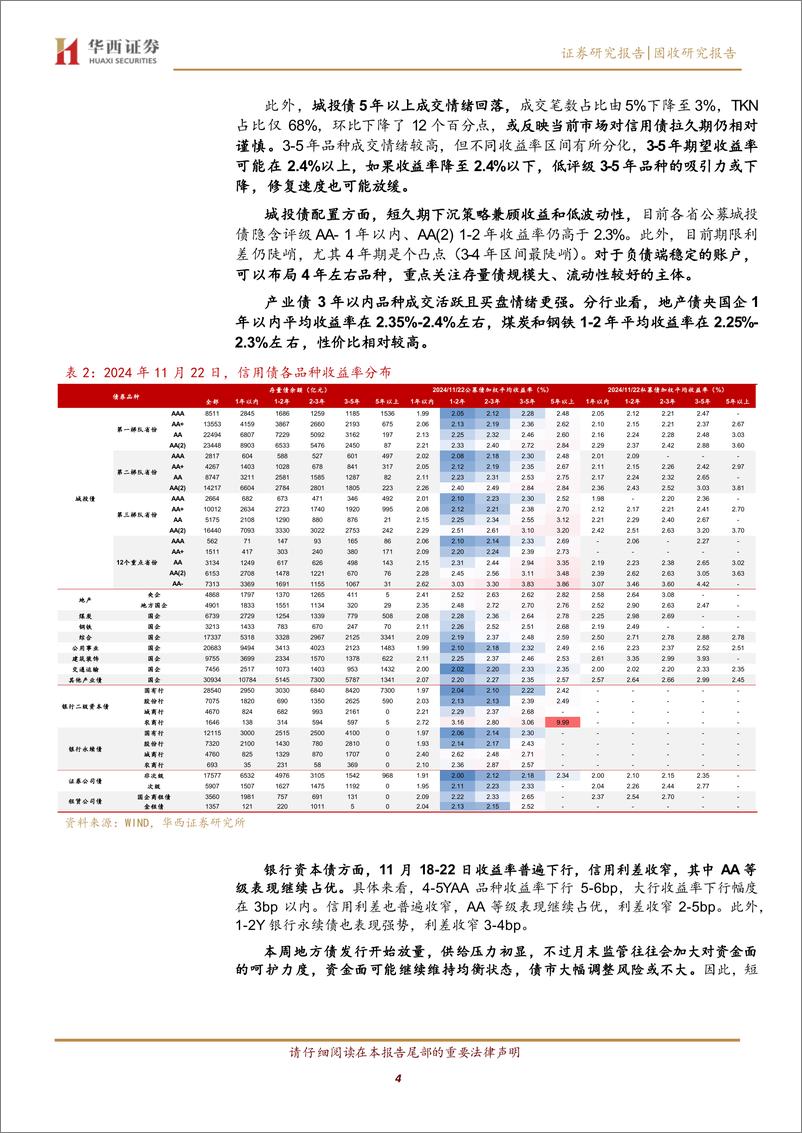 《信用低评级抢跑？-241125-华西证券-14页》 - 第4页预览图