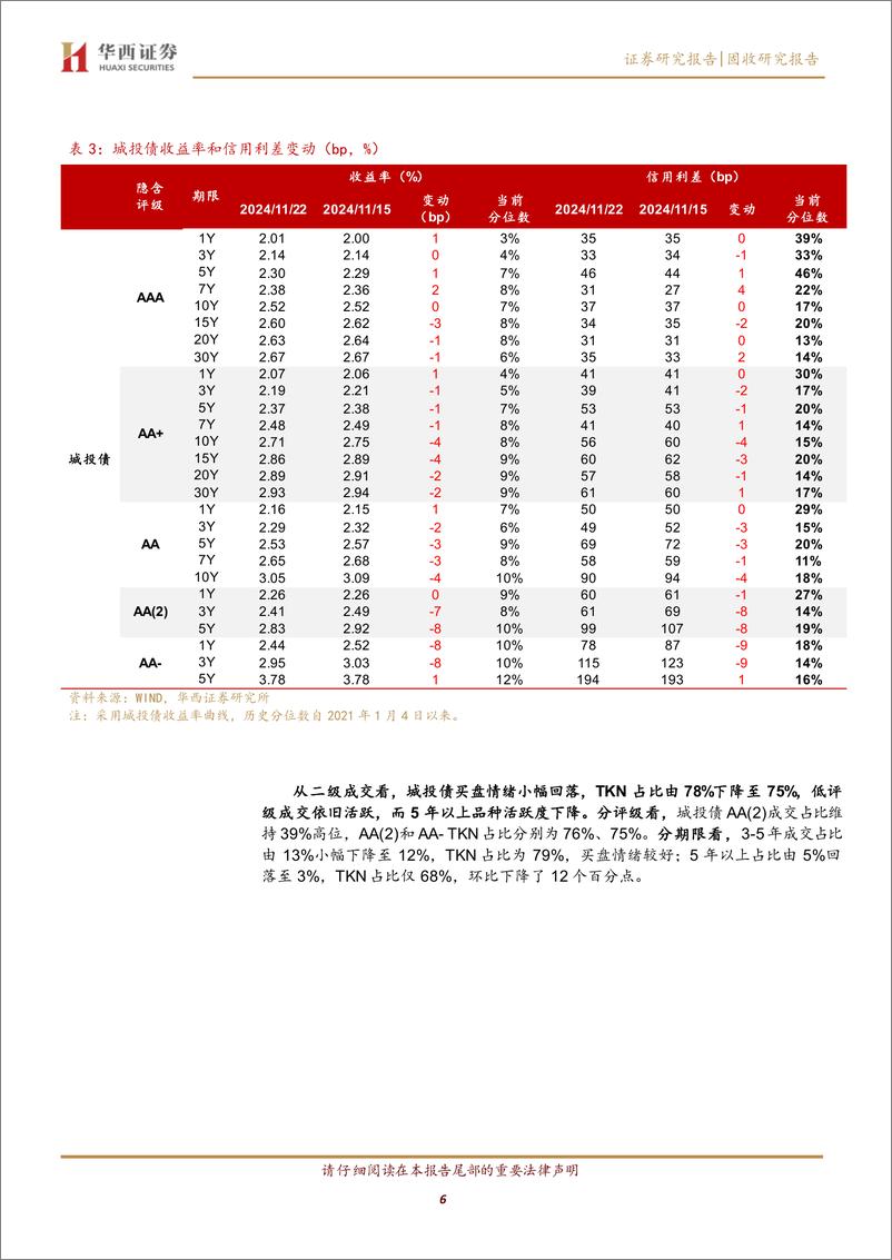 《信用低评级抢跑？-241125-华西证券-14页》 - 第6页预览图