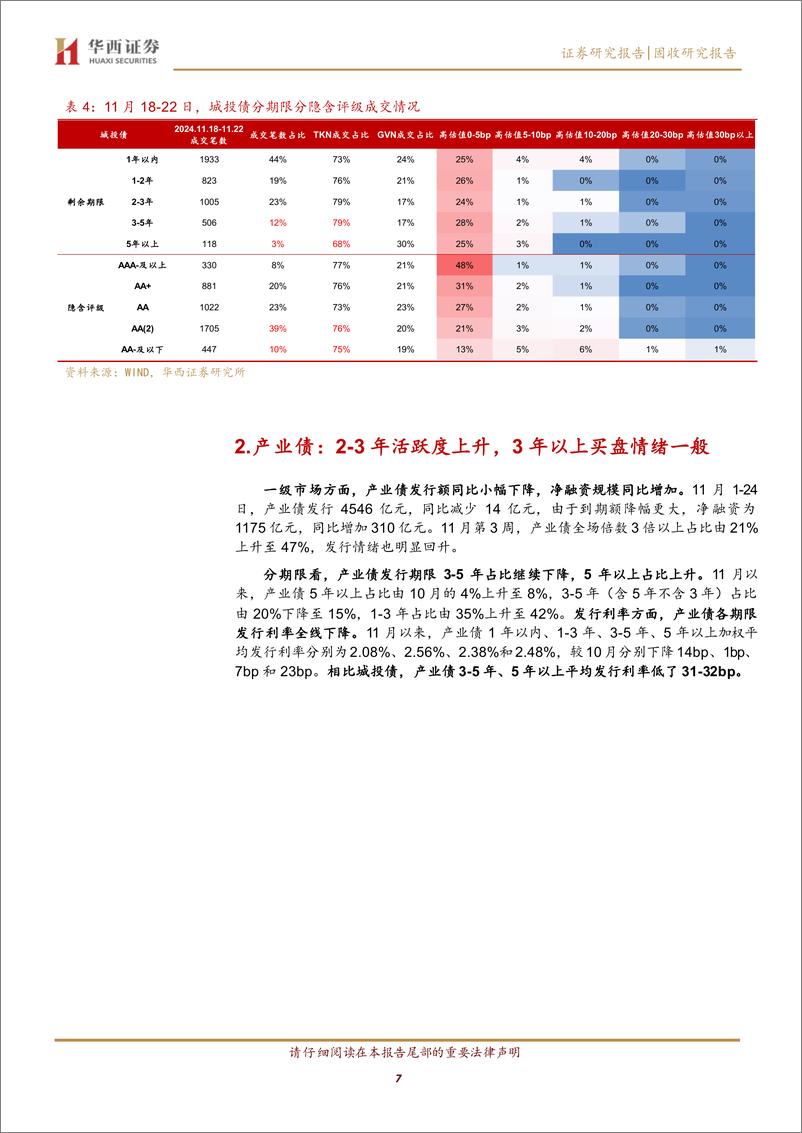 《信用低评级抢跑？-241125-华西证券-14页》 - 第7页预览图