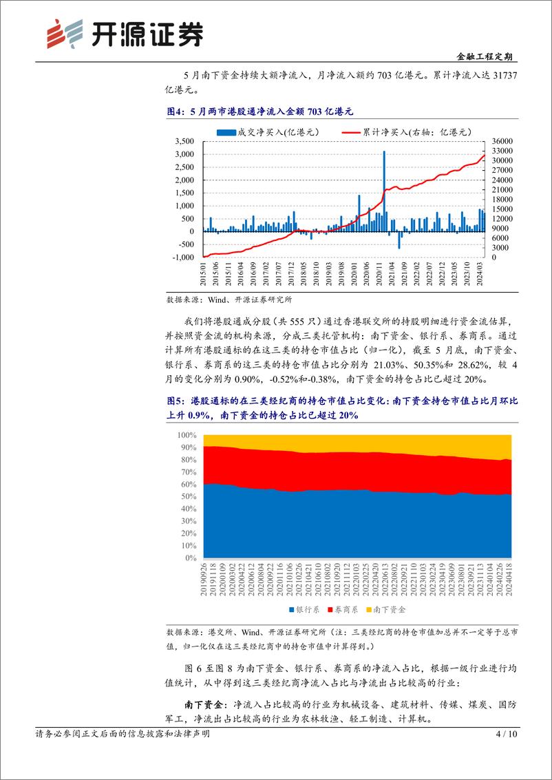 《金融工程定期-港股量化：南下持仓占比已超20%25，6月组合增配电子、医药-240604-开源证券-10页》 - 第4页预览图