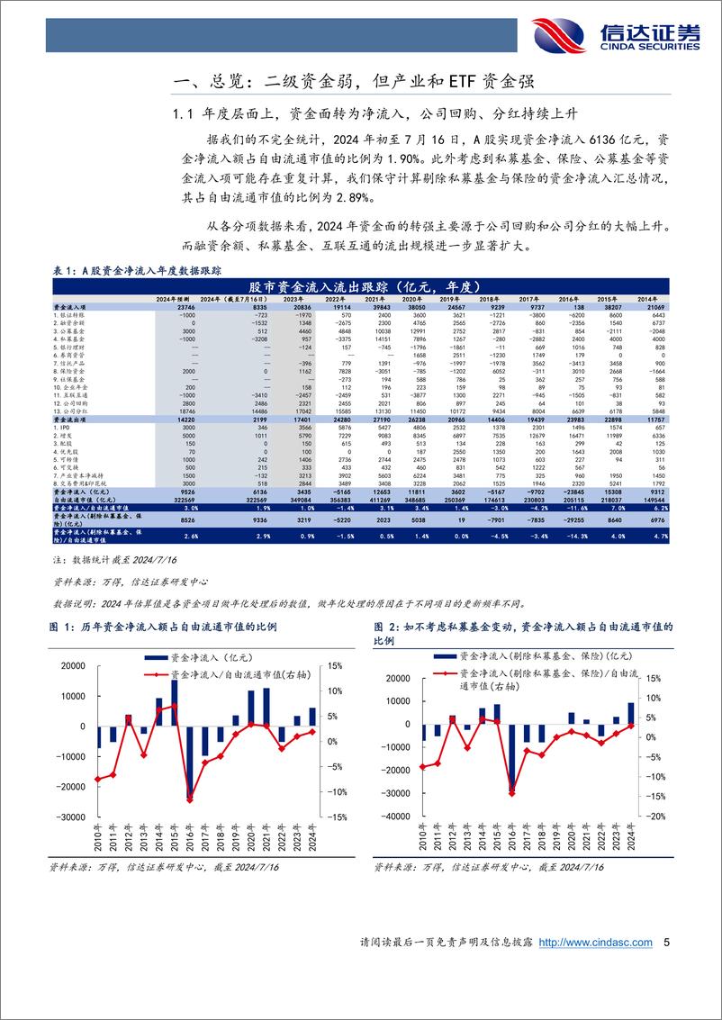 《资金跟踪专题：产业资本和ETF流入对冲了其他流出项-240802-信达证券-19页》 - 第5页预览图