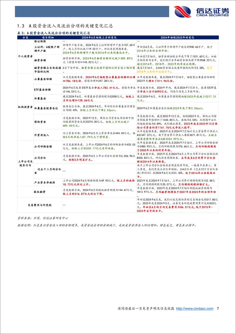 《资金跟踪专题：产业资本和ETF流入对冲了其他流出项-240802-信达证券-19页》 - 第7页预览图