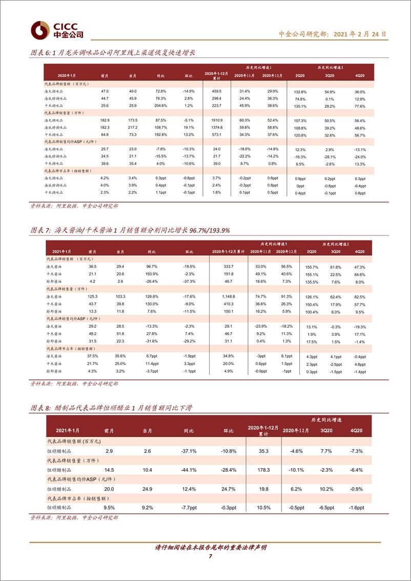 《日常消费行业阿里线上数据月报：1月膳食营养补充剂婴幼儿奶粉调味品高增长-20210224-中金公司-23页》 - 第7页预览图