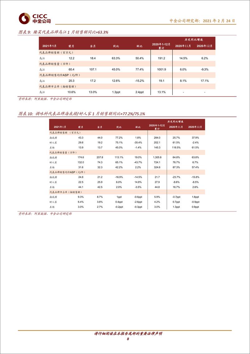 《日常消费行业阿里线上数据月报：1月膳食营养补充剂婴幼儿奶粉调味品高增长-20210224-中金公司-23页》 - 第8页预览图