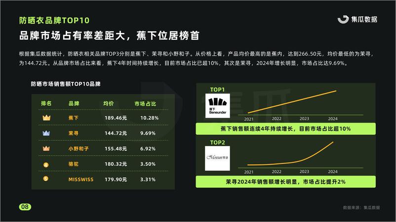 《2024防晒衣市场社媒营销洞察报告》 - 第8页预览图