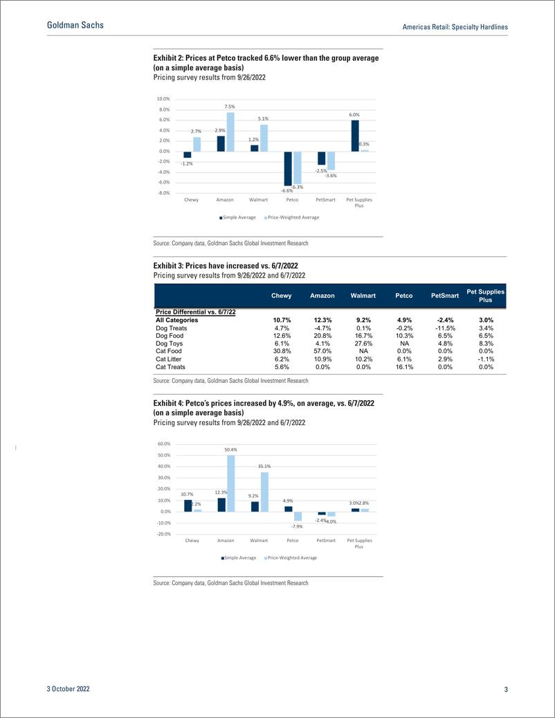 《Americas Retai Specialty Hardline Pet pricing survey update; Comparing price at DG & Family Dollar; Takeaways from Imgmt.(1)》 - 第4页预览图