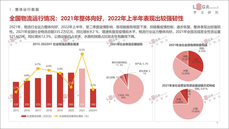 《2021-2022年罗戈物流行业年报简版091罗戈网-66页》 - 第6页预览图