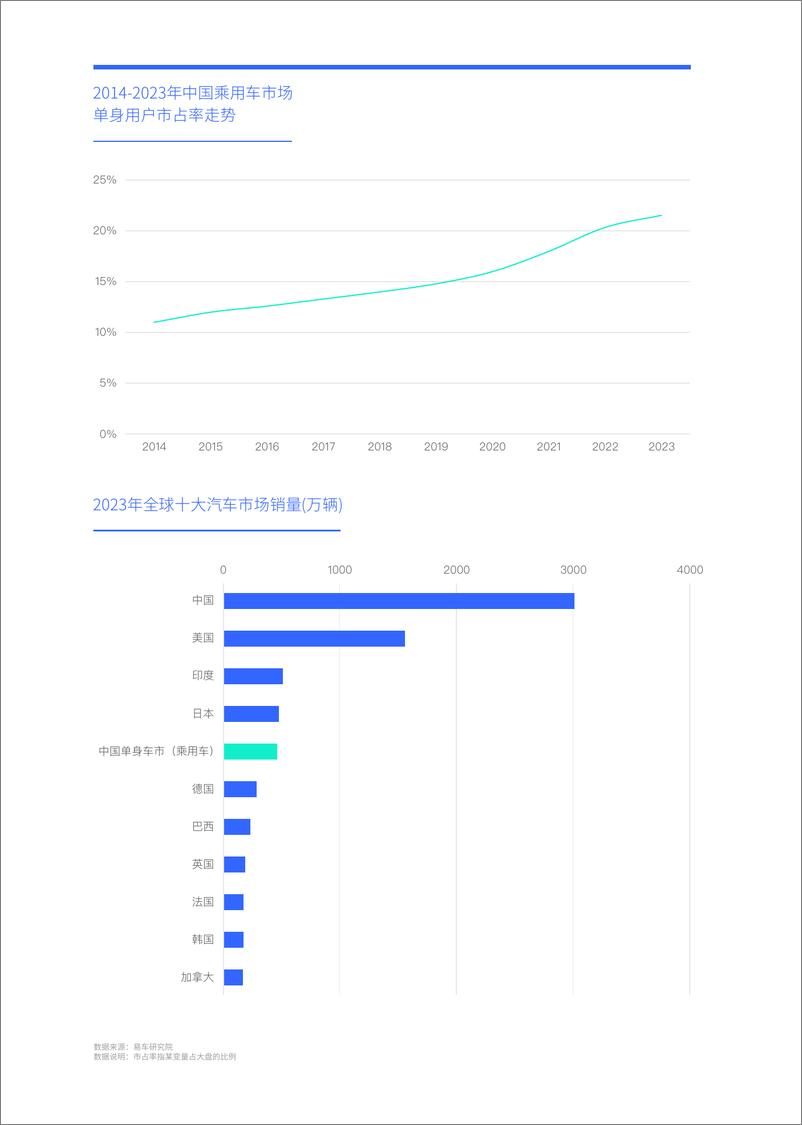 《谁引爆了小米汽车-单身车市洞察报告（2024版）》 - 第5页预览图
