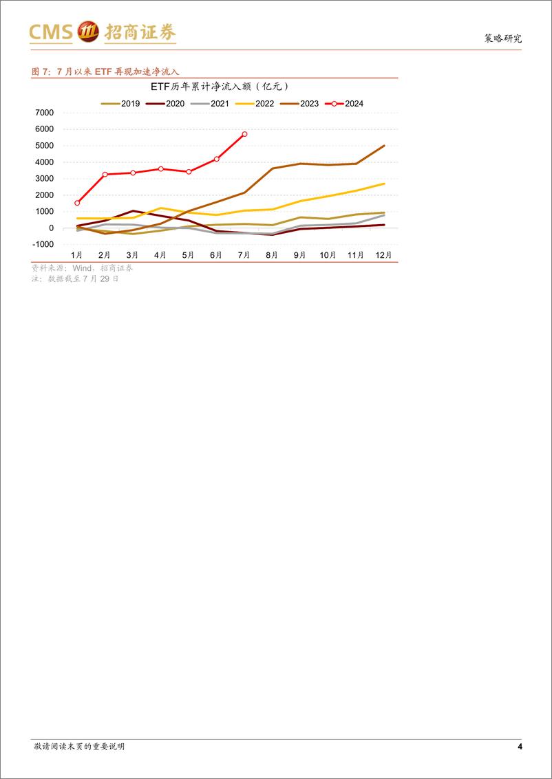 《金融市场流动性与监管动态：ETF持续净流入，股权风险溢价回升-240730-招商证券-17页》 - 第4页预览图