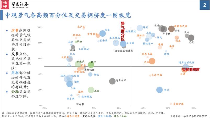 《中观景气纵览第24期：生猪、风电、面板、游戏、自动设备成为数不多的改善亮点-20221031-华安证券-59页》 - 第3页预览图