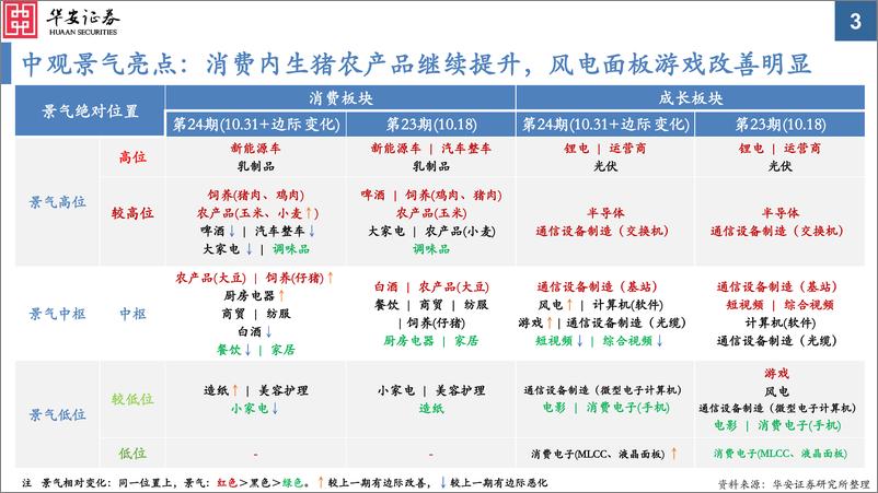 《中观景气纵览第24期：生猪、风电、面板、游戏、自动设备成为数不多的改善亮点-20221031-华安证券-59页》 - 第4页预览图