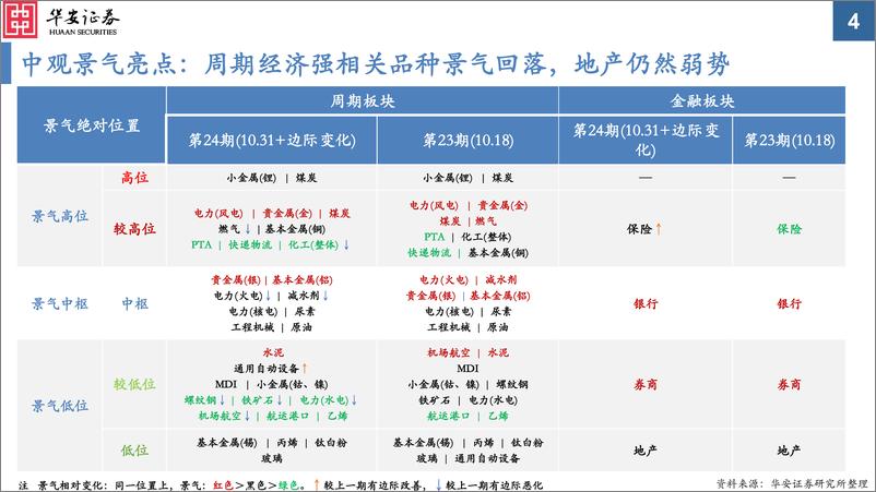 《中观景气纵览第24期：生猪、风电、面板、游戏、自动设备成为数不多的改善亮点-20221031-华安证券-59页》 - 第5页预览图