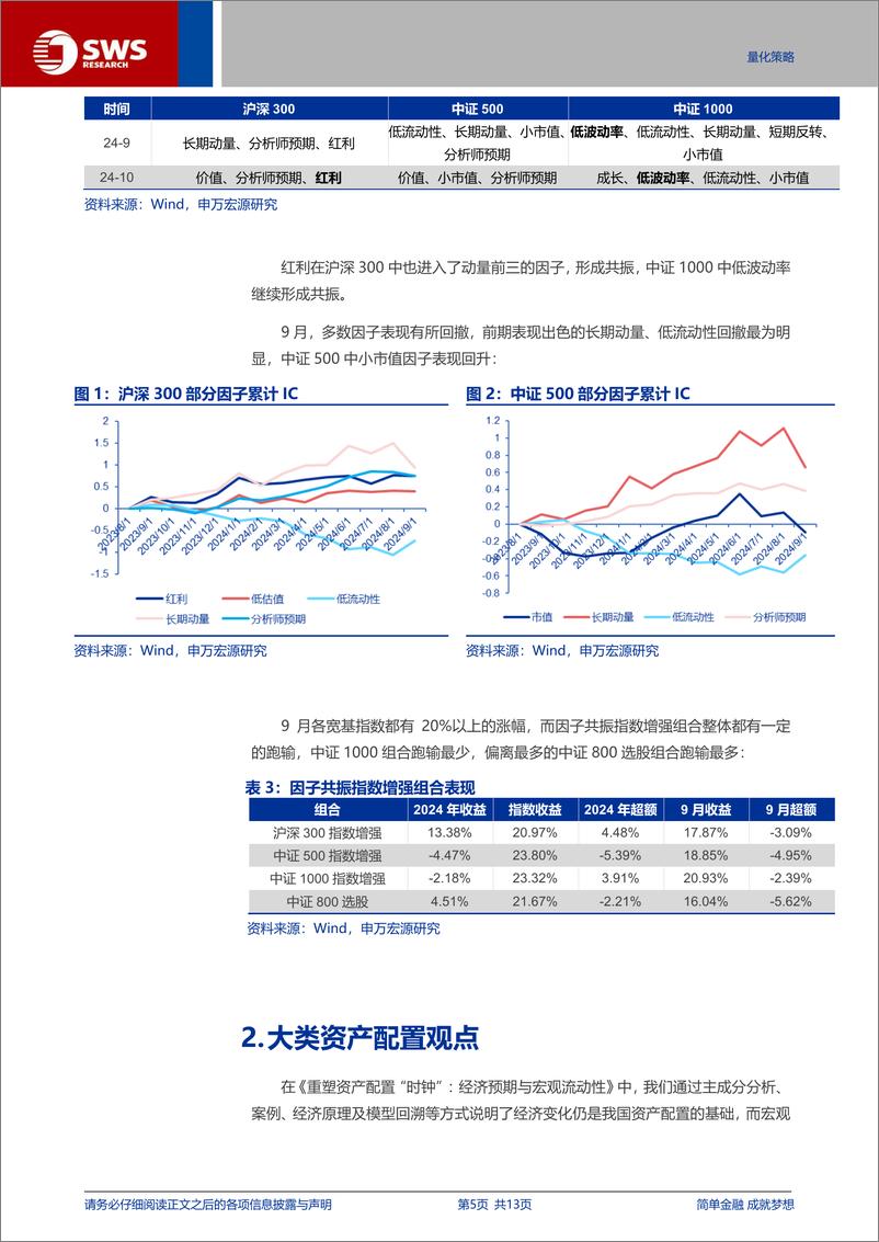 《量化资产配置月报：经济前瞻指标好转，价值配置提升-241008-申万宏源-13页》 - 第5页预览图