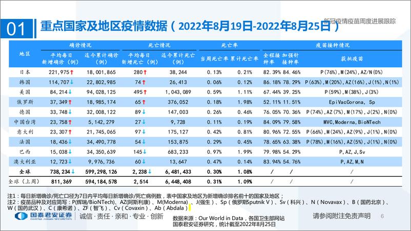 《医药行业专题：新冠疫情疫苗周度进展跟踪-20220828-国泰君安-31页》 - 第7页预览图