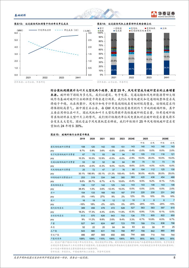 《基础材料行业重识建材之七：玻纤风电纱供需初探-241230-华泰证券-23页》 - 第8页预览图