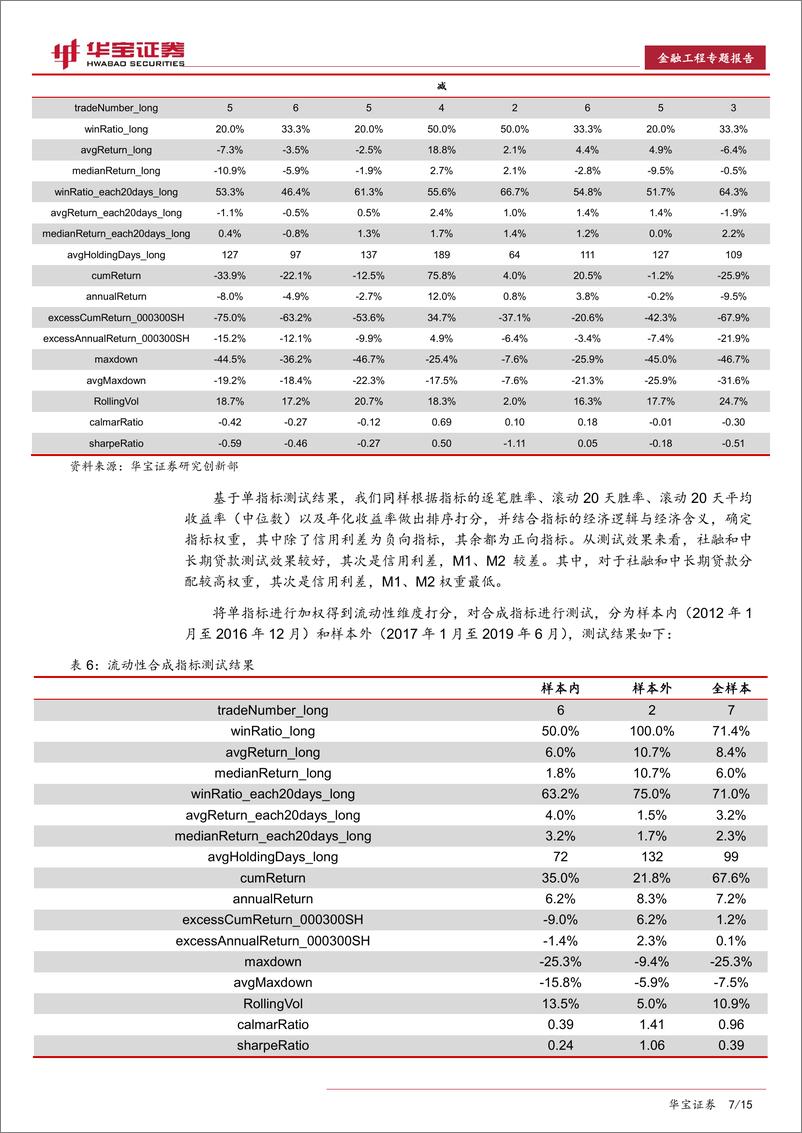 《金融工程专题报告：A股多维度量化择时系统构建与回测-20190830-华宝证券-15页》 - 第8页预览图