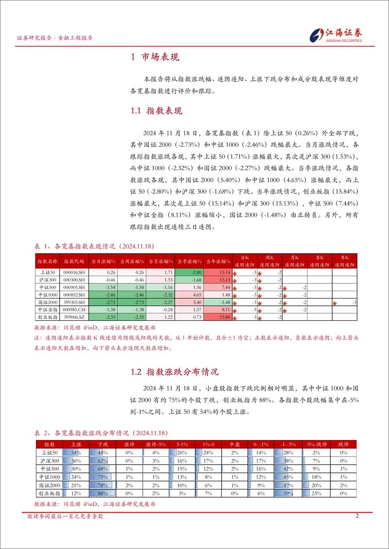 《金融工程定期报告：A股市场快照，宽基指数每日投资动态-241119-江海证券-11页》 - 第3页预览图