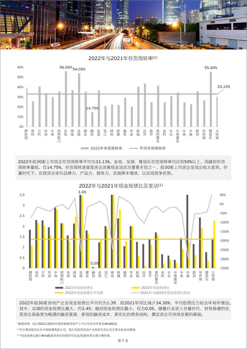 《中国房地产行业2022年业绩概览及存量时代房企展望》-14页 - 第8页预览图