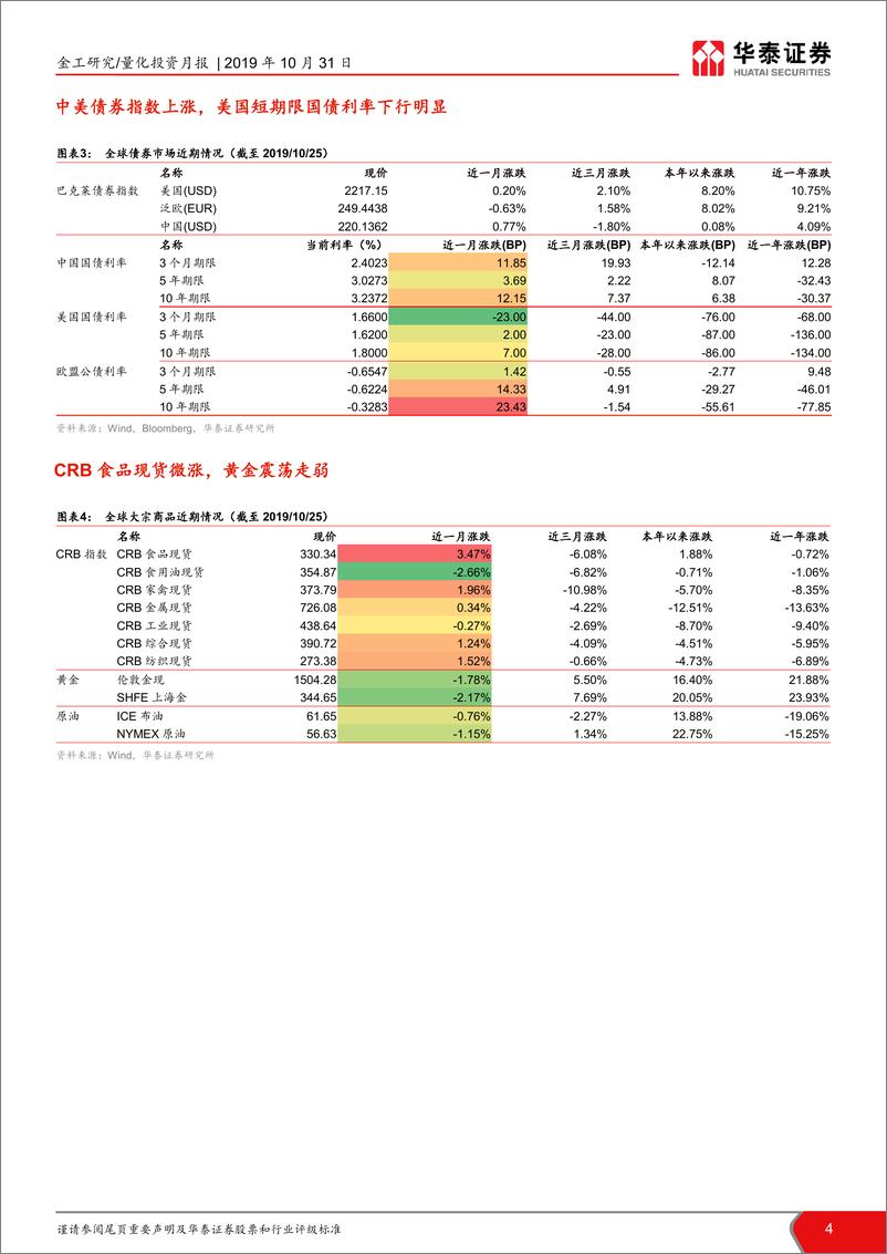 《金工量化资产配置10月月报：大类资产配置面临短周期转折点-20191031-华泰证券-18页》 - 第5页预览图