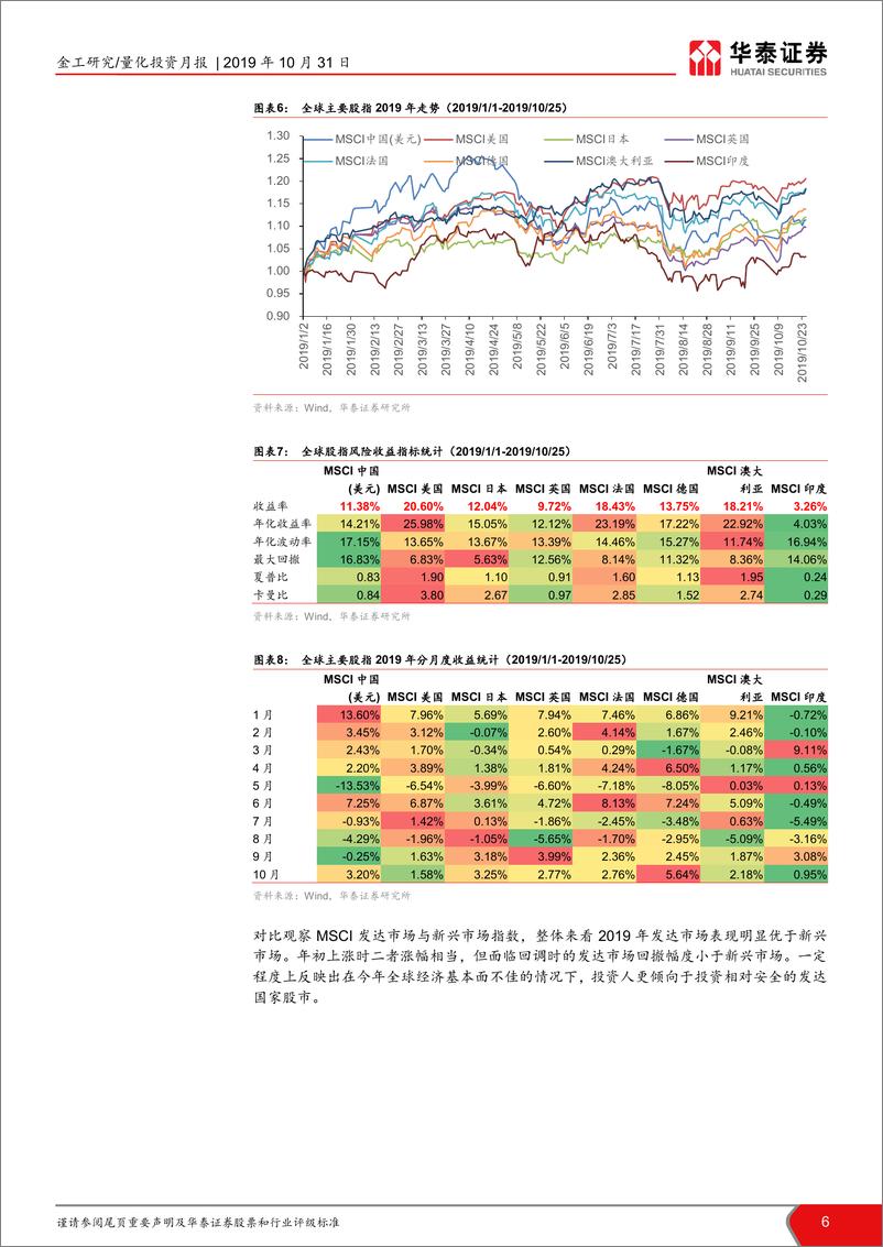 《金工量化资产配置10月月报：大类资产配置面临短周期转折点-20191031-华泰证券-18页》 - 第7页预览图