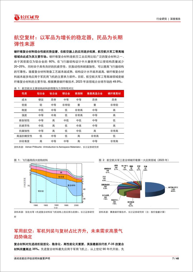 《航天航空与国防行业航空复材展新颜：格局占优增盈利质量，模式创新促军民协同-240903-长江证券-40页》 - 第7页预览图