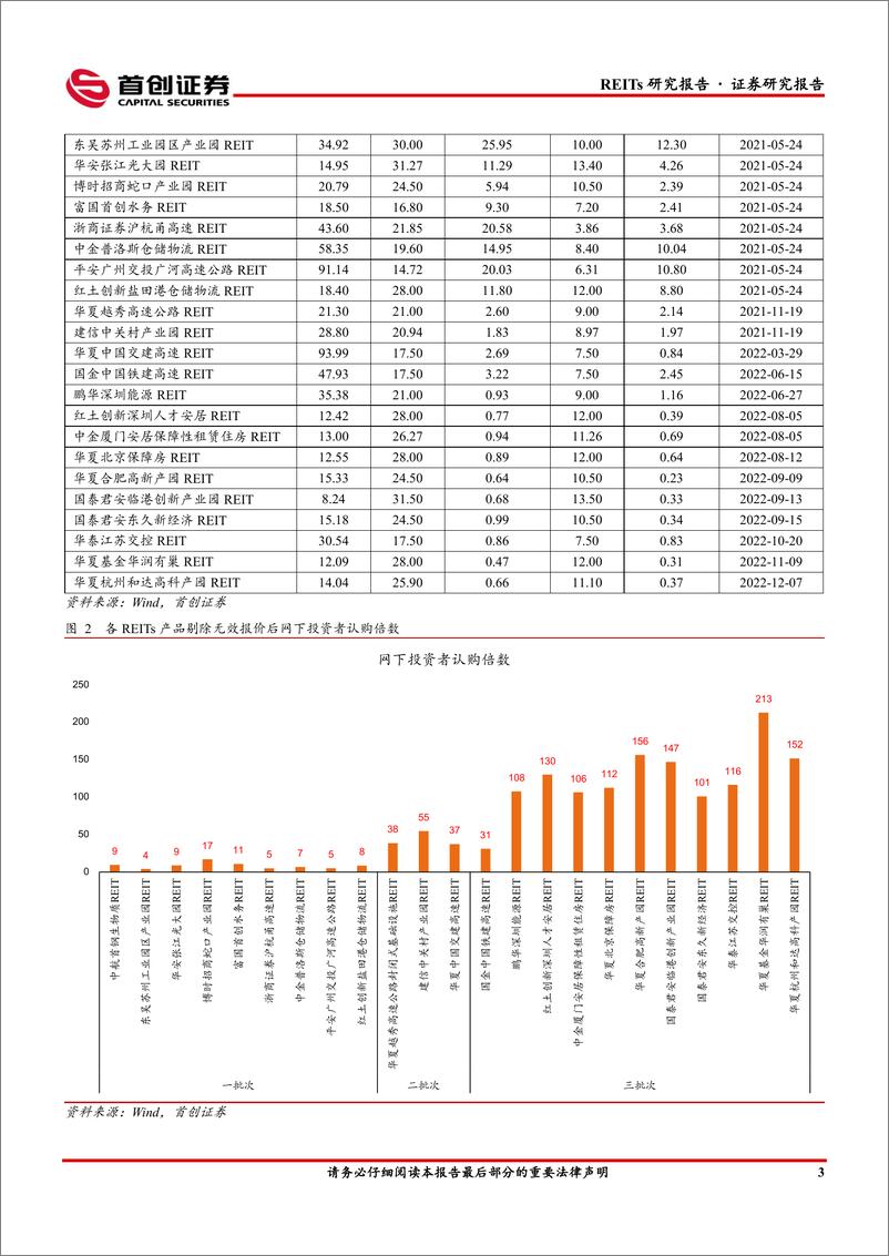 《房地产行业公募REITs（12月）月报：市场走势平稳，底层资产类型迎来扩容窗口-20230113-首创证券-17页》 - 第7页预览图