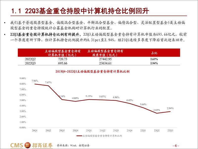 《计算机行业2022三季度机构持仓分析：21Q1以来首次回升，计算机机构配置迎来拐点-20221102-招商证券-25页》 - 第5页预览图