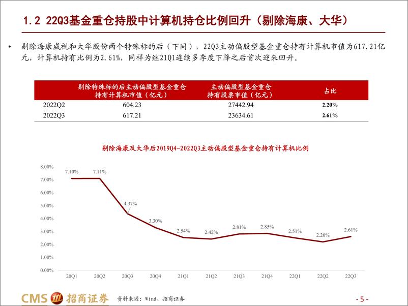 《计算机行业2022三季度机构持仓分析：21Q1以来首次回升，计算机机构配置迎来拐点-20221102-招商证券-25页》 - 第6页预览图