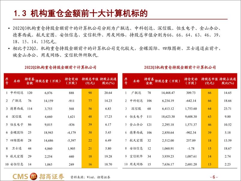 《计算机行业2022三季度机构持仓分析：21Q1以来首次回升，计算机机构配置迎来拐点-20221102-招商证券-25页》 - 第7页预览图