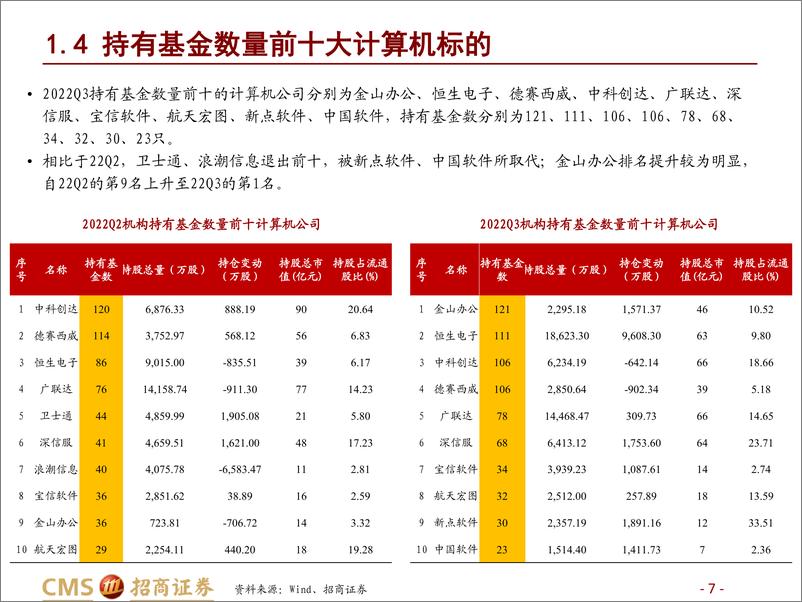 《计算机行业2022三季度机构持仓分析：21Q1以来首次回升，计算机机构配置迎来拐点-20221102-招商证券-25页》 - 第8页预览图