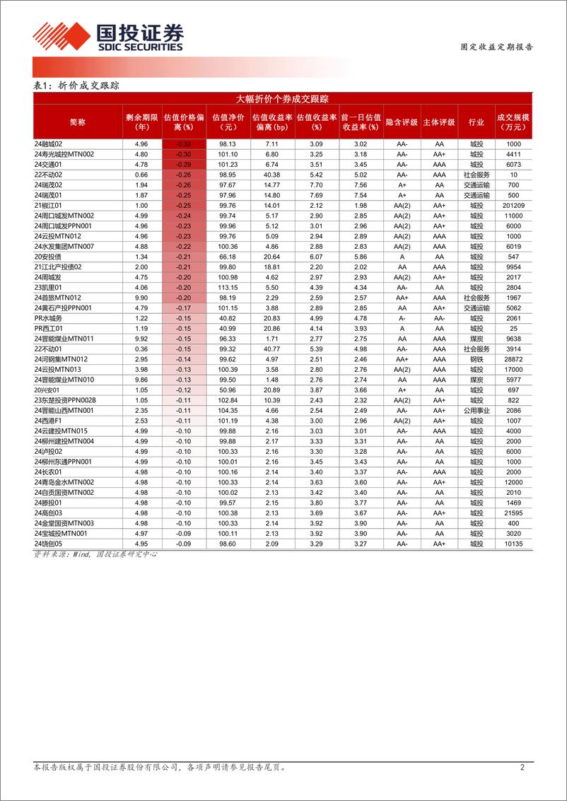 《9月6日信用债异常成交跟踪-240906-国投证券-10页》 - 第2页预览图