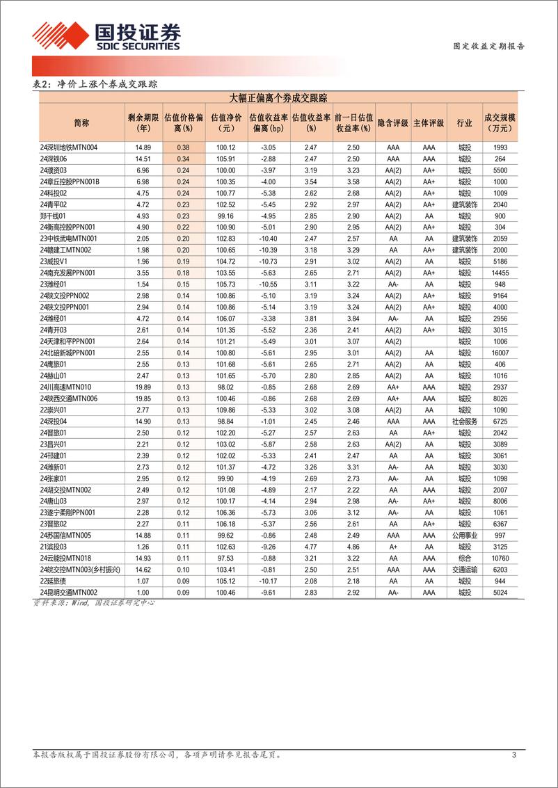 《9月6日信用债异常成交跟踪-240906-国投证券-10页》 - 第3页预览图