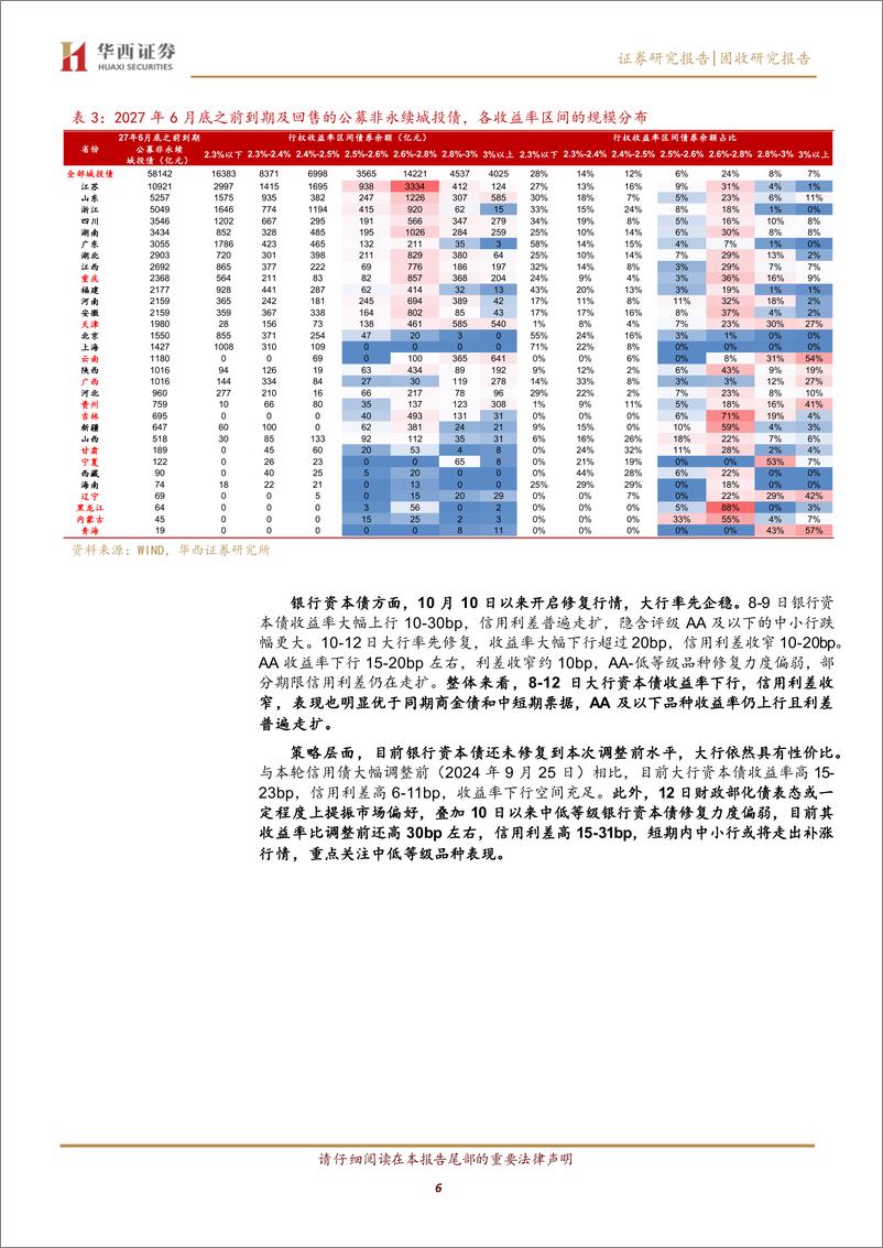 《超跌信用债迎来拐点，怎么配-241014-华西证券-16页》 - 第6页预览图