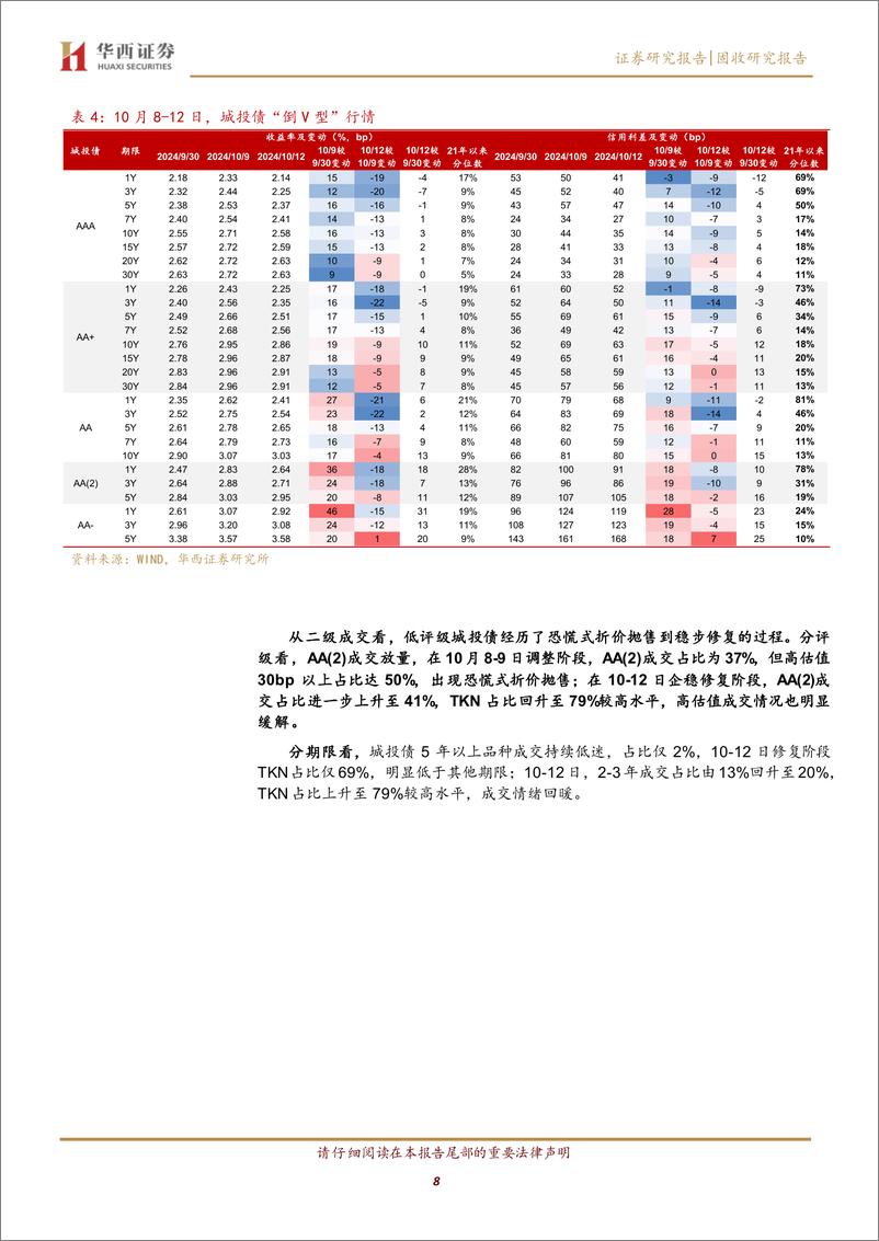 《超跌信用债迎来拐点，怎么配-241014-华西证券-16页》 - 第8页预览图