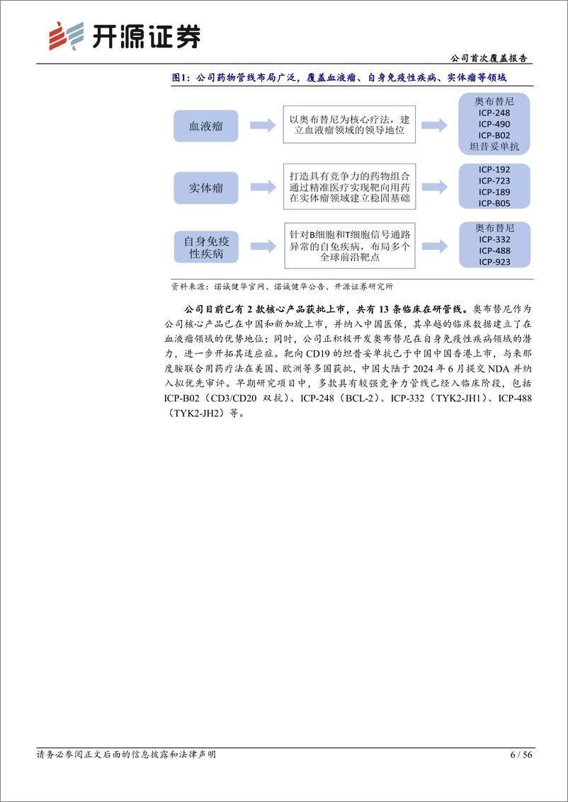 《诺诚健华(688428)公司首次覆盖报告：全球血液瘤领域领跑者，自免赛道打开第二成长曲线-241025-开源证券-56页》 - 第6页预览图