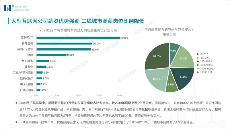 《BOSS直聘-2021应届生秋招早鸟季报告》 - 第8页预览图