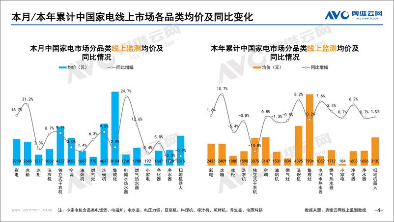 《【奥维报告】2023年05月家电市场总结（线上篇）-73页》 - 第5页预览图
