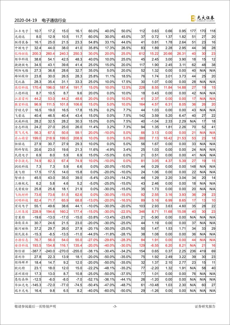 《电子通信行业2020Q1业绩预告梳理之二：苹果、TWS、半导体、光通信、会议信息化业绩靓丽-20200419-光大证券-14页》 - 第4页预览图