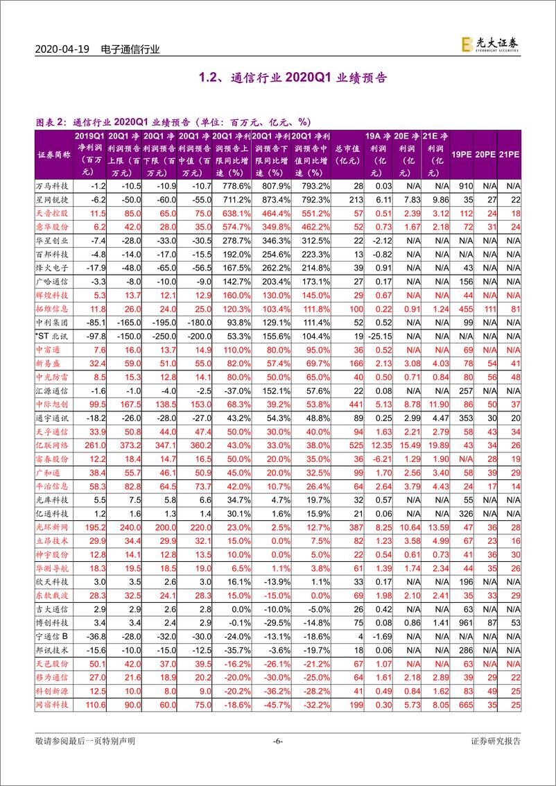 《电子通信行业2020Q1业绩预告梳理之二：苹果、TWS、半导体、光通信、会议信息化业绩靓丽-20200419-光大证券-14页》 - 第7页预览图