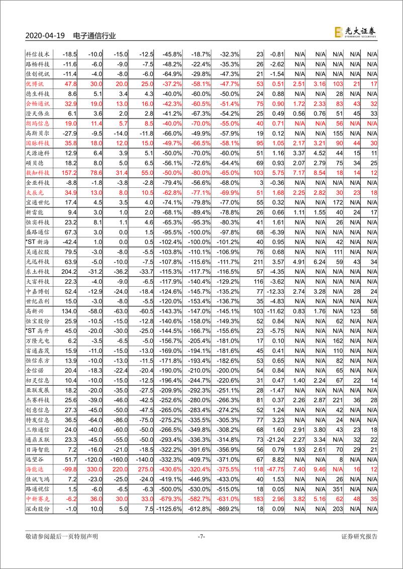 《电子通信行业2020Q1业绩预告梳理之二：苹果、TWS、半导体、光通信、会议信息化业绩靓丽-20200419-光大证券-14页》 - 第8页预览图