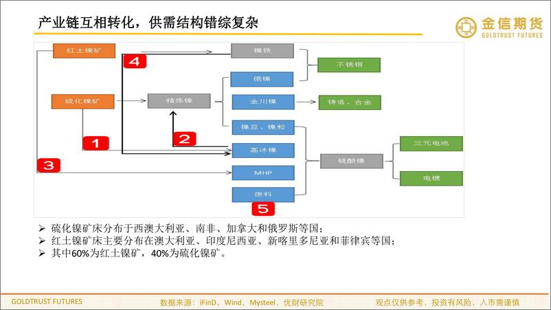 《沪镍：仍有回调空间-20230531-金信期货-21页》 - 第3页预览图