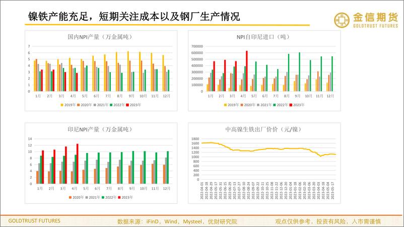 《沪镍：仍有回调空间-20230531-金信期货-21页》 - 第6页预览图